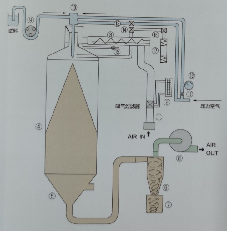 喷雾干燥器DL410系统图.JPG