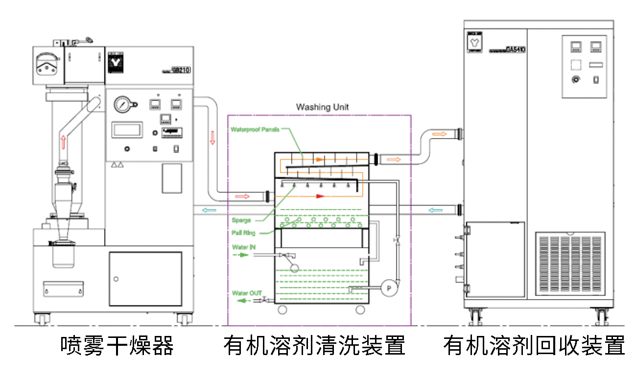 喷雾干燥器+有机溶剂清洗装置+有机溶剂回收装置的连接图.png