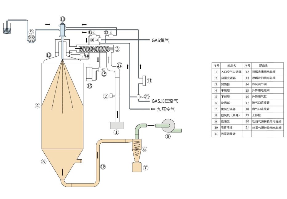 喷雾干燥器DL411C系统原理图.JPG