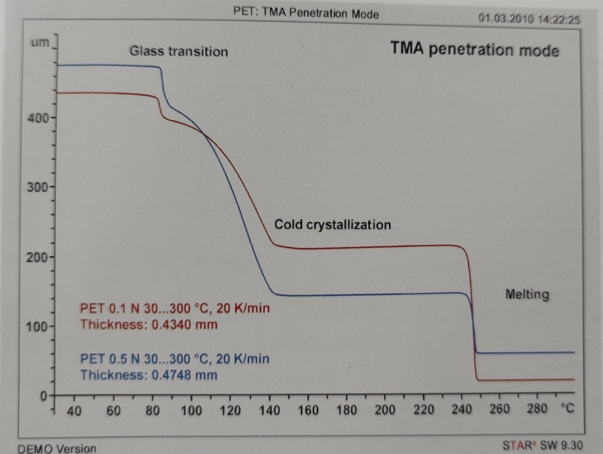 热机械分析仪TMA穿透模式测试PET.jpg