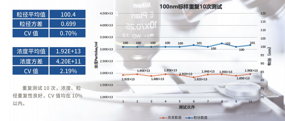 纳米库尔特粒度仪良好粒径与浓度数据重复性.JPG