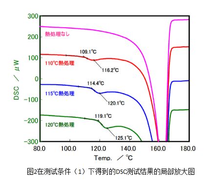 图2在测试条件1下得到的DSC测试结果局部放大图.jpg